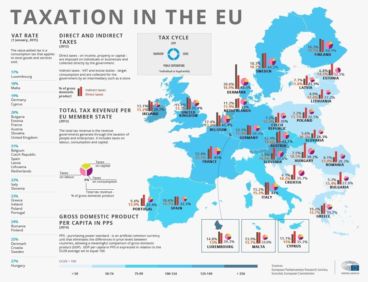 who-pays-the-most-tax-in-the-eu-altax