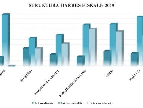 struktura e taksave