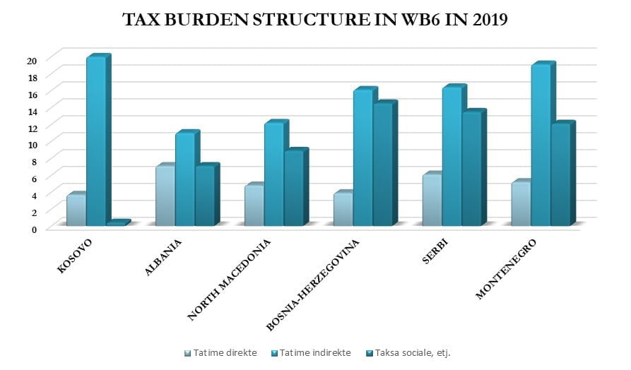 structure of taxes balkans