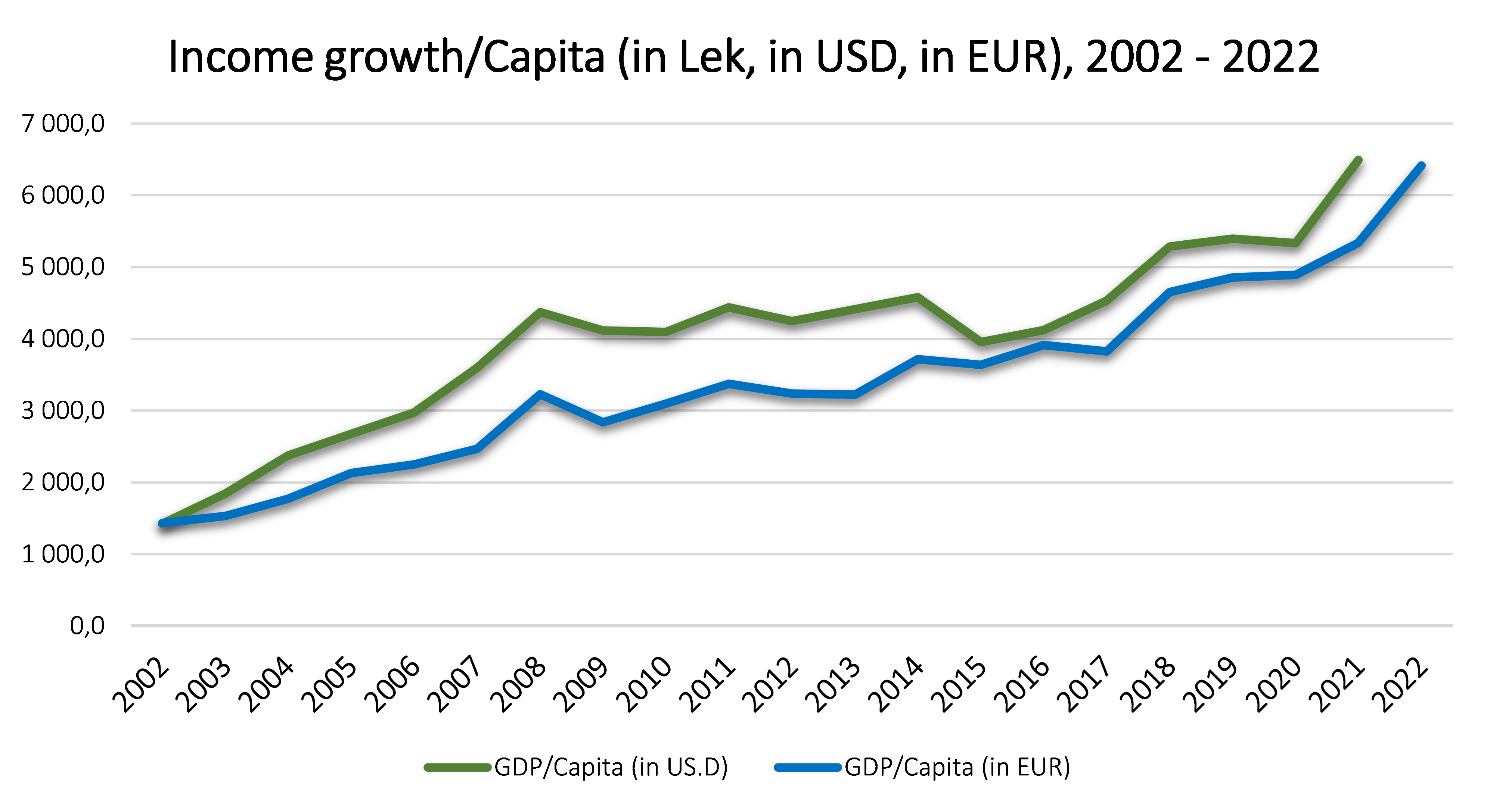 Income Per Capita In Albania And Exchange Rate Altax